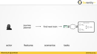 serenity-js.org#SerenityJS @JanMolak
actor
System under test
Web 
Interface
REST 
Interface
Domain 
Services
scenarios
find next train
tasksfeatures
journey
planner
 