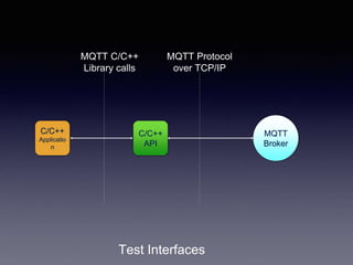 Mqt Testing Graph Testing MQTT 5.0 implementations | PPTX