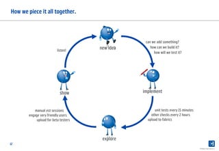 12
How we piece it all together.
PAYBACK Chart library_E
new idea
implement
explore
show
can we add something?
how can we build it?
how will we test it?
unit tests every 15 minutes
other checks every 2 hours
upload to fabrics
manual est sessions
engage very friendly users
upload for beta testers
listen!
 