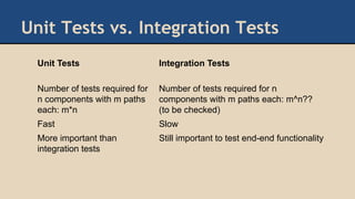 Unit Tests vs. Integration Tests
Unit Tests Integration Tests
Number of tests required for
n components with m paths
each: m*n
Number of tests required for n
components with m paths each: m^n??
(to be checked)
Fast Slow
More important than
integration tests
Still important to test end-end functionality
 