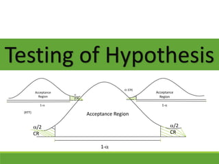 /2
CR
/2
CR
1-
Acceptance Region
Testing of Hypothesis

(CR)
1-
Acceptance
Region
(RTT)
 (CR)
1-
Acceptance
Region
 