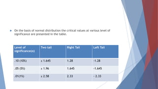 On the basis of normal distribution the critical values at various level of
significance are presented in the table.
Level of
significance(α)
Two tail Right Tail Left Tail
.10 (10%) ± 1.645 1.28 -1.28
.05 (5%) ± 1.96 1.645 -1.645
.01(1%) ± 2.58 2.33 - 2.33
 