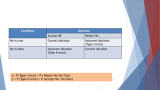 Condition Decision
Accept H0 Reject Ho
Ho is true Correct decision Incorrect decision
(Type I error)
Ho is false Incorrect decision
(Type II error)
Correct decision
𝛼= P (Type I error) = P ( Reject Ho/Ho True)
𝛽 = P (Type II error) = P (accept Ho/ Ho false)
 