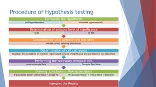 Procedure of Hypothesis testing
Interpret the Results
Drawing conclusions Making decisions
If Calculated Value< Critical Value = Accept Ho If Calculated Value< > critical Value = Reject Ho
Performing the necessary computations
Analyze sample Data Compute Test Value
Determination of critical region
Deciding the acceptance or rejection region based on level of significance and one tailed or two tailed test
Determination of a suitable test statistics
Decide correct sampling distribution
Determination of suitable level of significance
1%,5% Or 10%
Formulate the Hypothesis
Null Hypothesis(Ho) Alternate Hypothesis(H1)
 