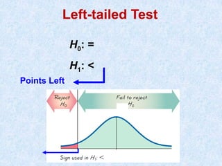 Left-tailed Test
H0: =
H1: <
Points Left
 