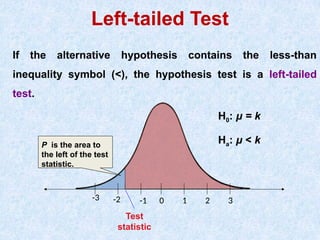 Left-tailed Test
If the alternative hypothesis contains the less-than
inequality symbol (<), the hypothesis test is a left-tailed
test.
0 1 2 3
-3 -2 -1
Test
statistic
H0: μ = k
Ha: μ < k
P is the area to
the left of the test
statistic.
 
