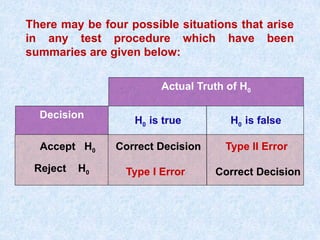 Actual Truth of H0
H0 is true H0 is false
Accept H0
Reject H0
Correct Decision
Correct Decision
Type II Error
Type I Error
Decision
There may be four possible situations that arise
in any test procedure which have been
summaries are given below:
 