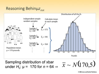 Reasoning Behinµzstat
 
5
,
170
~ N
x
Sampling distribution of xbar
under H0: µ = 170 for n = 64 
 