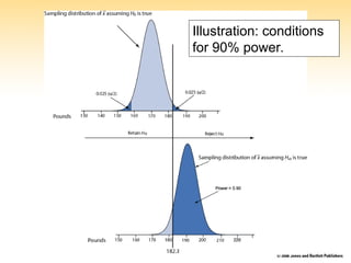 Illustration: conditions
for 90% power.
 