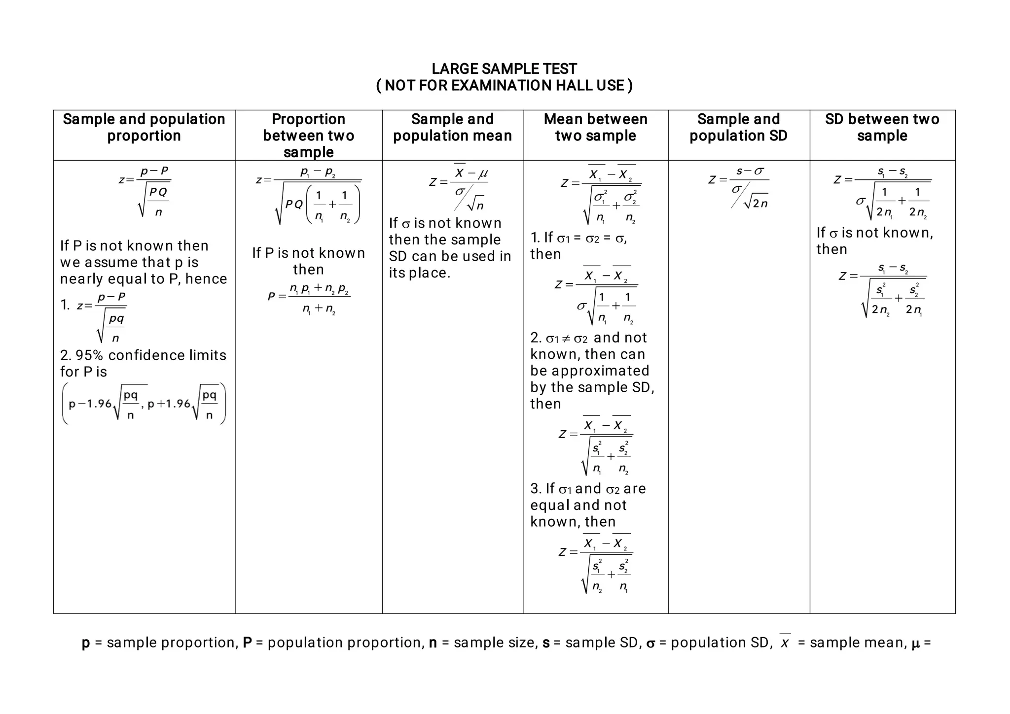 L
A
R
G
ES
A
MP
L
ET
E
S
T
(
N
O
TF
O
RE
X
A
MI
N
A
T
I
O
NH
A
L
LU
S
E)
S
a
mp
l
ea
n
dp
o
p
u
l
a
t
i
o
n
p
r
o
p
o
r
t
i
o
n
P
r
o
p
o
r
t
i
o
n
b
e
t
we
e
nt
wo
s
a
mp
l
e
S
a
mp
l
ea
n
d
p
o
p
u
l
a
t
i
o
nme
a
n
Me
a
nb
e
t
we
e
n
t
wos
a
mp
l
e
S
a
mp
l
ea
n
d
p
o
p
u
l
a
t
i
o
nS
D
S
Db
e
t
we
e
nt
wo
s
a
mp
l
e
I
f
Pi
s
n
o
t
k
n
o
wnt
h
e
n
wea
s
s
u
met
h
a
t
pi
s
n
e
a
r
l
ye
q
u
a
l
t
oP
,
h
e
n
c
e
1
.
2
.
9
5
%c
o
n
f
i
d
e
n
c
el
i
mi
t
s
f
o
r
Pi
s
I
f
Pi
s
n
o
t
k
n
o
wn
t
h
e
n
I
f
i
s
n
o
t
k
n
o
wn
t
h
e
nt
h
es
a
mp
l
e
S
Dc
a
nb
eu
s
e
di
n
i
t
s
p
l
a
c
e
.
1
.
I
f

1=
2=
,
t
h
e
n
2
.

1

2 a
n
dn
o
t
k
n
o
wn
,
t
h
e
nc
a
n
b
ea
p
p
r
o
x
i
ma
t
e
d
b
yt
h
es
a
mp
l
eS
D
,
t
h
e
n
3
.
I
f

1a
n
d
2a
r
e
e
q
u
a
l
a
n
dn
o
t
k
n
o
wn
,
t
h
e
n
I
f
i
s
n
o
t
k
n
o
wn
,
t
h
e
n
p=s
a
mp
l
ep
r
o
p
o
r
t
i
o
n
,
P=p
o
p
u
l
a
t
i
o
np
r
o
p
o
r
t
i
o
n
,
n=s
a
mp
l
es
i
z
e
,
s
=s
a
mp
l
eS
D
,
=p
o
p
u
l
a
t
i
o
nS
D
, =s
a
mp
l
eme
a
n
,
=
 