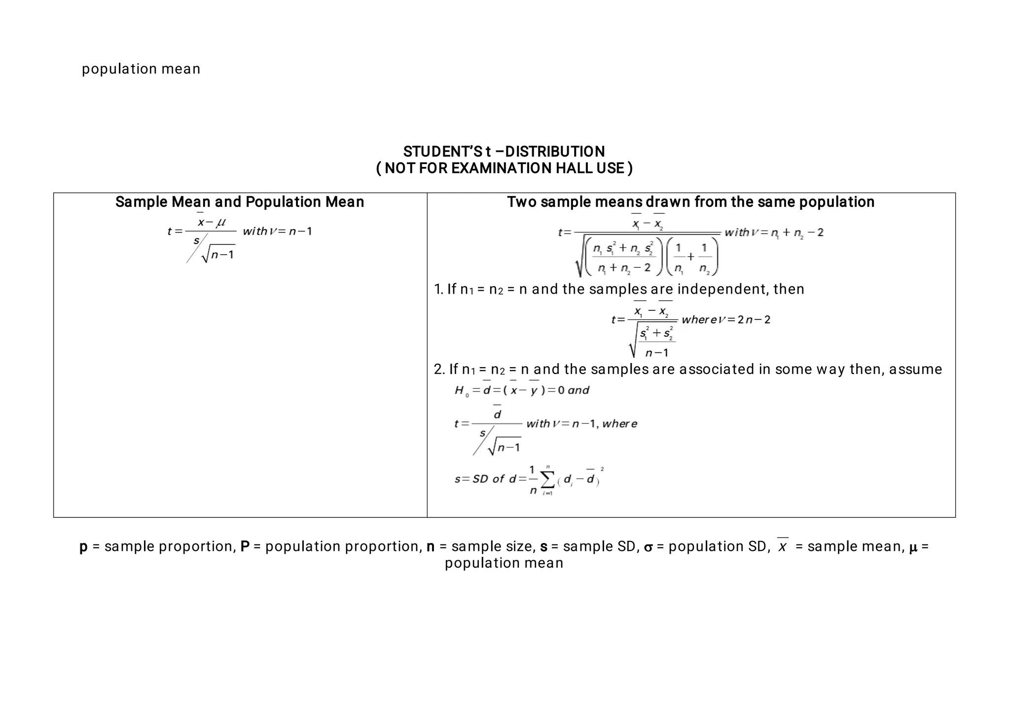p
o
p
u
l
a
t
i
o
nme
a
n
S
T
U
D
E
N
T
’
St
–
D
I
S
T
R
I
B
U
T
I
O
N
(
N
O
TF
O
RE
X
A
MI
N
A
T
I
O
NH
A
L
LU
S
E)
S
a
mp
l
eMe
a
na
n
dP
o
p
u
l
a
t
i
o
nMe
a
n T
wos
a
mp
l
eme
a
n
s
d
r
a
wnf
r
o
m t
h
es
a
mep
o
p
u
l
a
t
i
o
n
1
.
I
f
n
1=n
2=na
n
dt
h
es
a
mp
l
e
s
a
r
ei
n
d
e
p
e
n
d
e
n
t
,
t
h
e
n
2
.
I
f
n
1=n
2=na
n
dt
h
es
a
mp
l
e
s
a
r
ea
s
s
o
c
i
a
t
e
di
ns
o
mewa
yt
h
e
n
,
a
s
s
u
me
p=s
a
mp
l
ep
r
o
p
o
r
t
i
o
n
,
P=p
o
p
u
l
a
t
i
o
np
r
o
p
o
r
t
i
o
n
,
n=s
a
mp
l
es
i
z
e
,
s
=s
a
mp
l
eS
D
,
=p
o
p
u
l
a
t
i
o
nS
D
, =s
a
mp
l
eme
a
n
,
=
p
o
p
u
l
a
t
i
o
nme
a
n
 