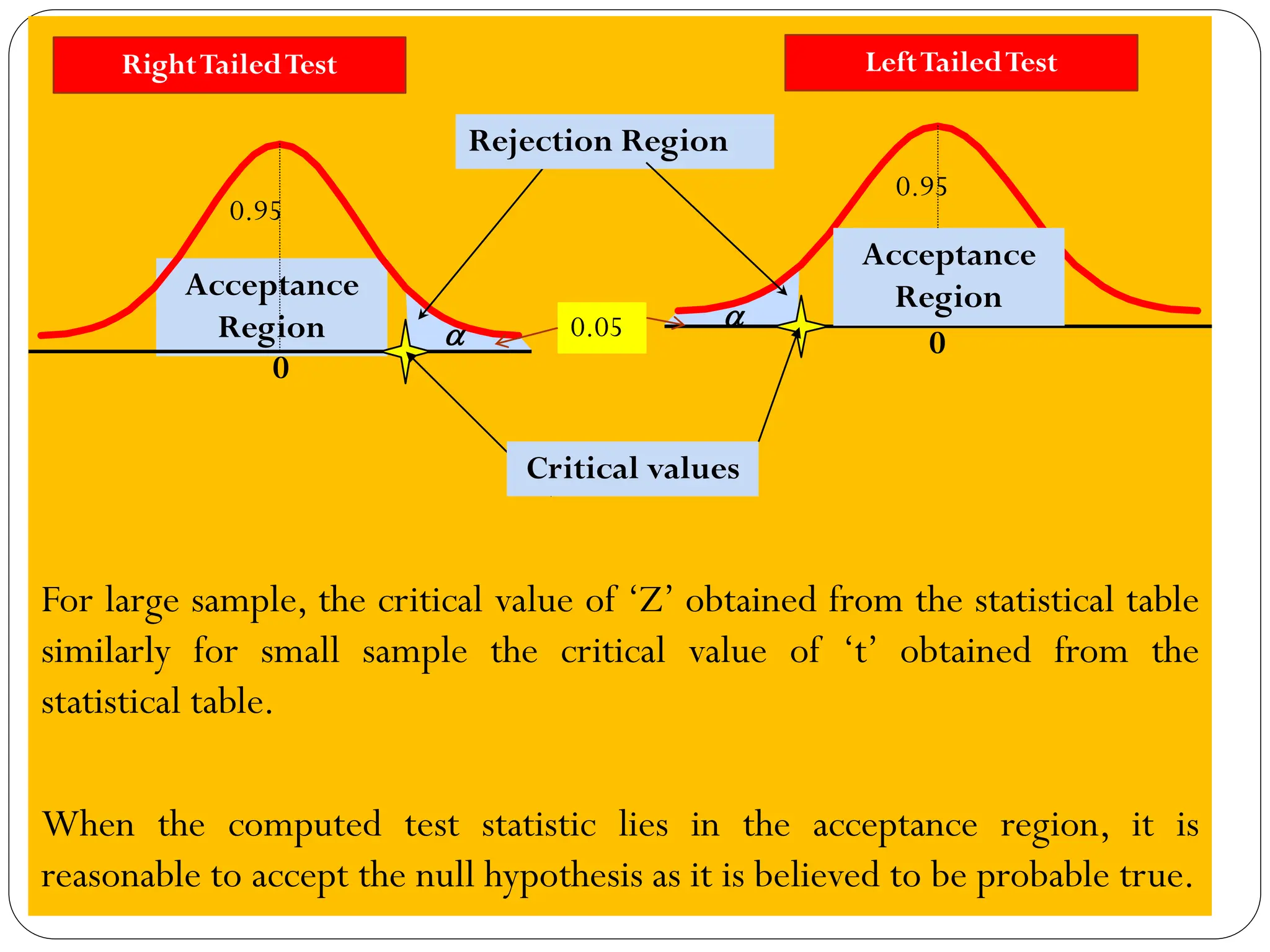 For large sample, the critical value of ‘Z’ obtained from the statistical table
similarly for small sample the critical value of ‘t’ obtained from the
statistical table.
When the computed test statistic lies in the acceptance region, it is
reasonable to accept the null hypothesis as it is believed to be probable true.
Acceptance
Region
0
a
Critical values
Rejection Region
0
a
Acceptance
Region
RightTailedTest LeftTailedTest
0.95
0.95
0.05
 