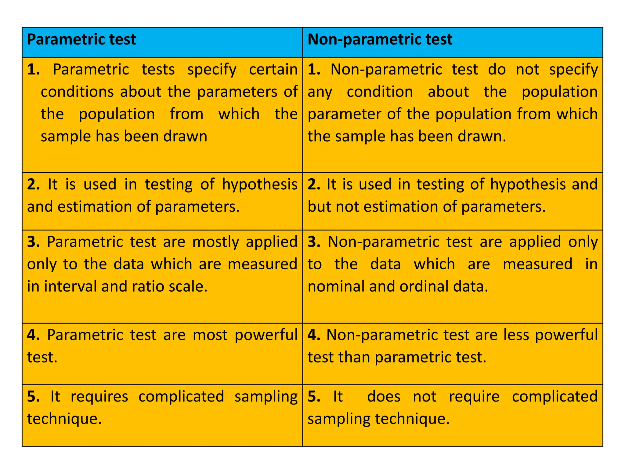 Parametric test Non-parametric test
1. Parametric tests specify certain
conditions about the parameters of
the population from which the
sample has been drawn
1. Non-parametric test do not specify
any condition about the population
parameter of the population from which
the sample has been drawn.
2. It is used in testing of hypothesis
and estimation of parameters.
2. It is used in testing of hypothesis and
but not estimation of parameters.
3. Parametric test are mostly applied
only to the data which are measured
in interval and ratio scale.
3. Non-parametric test are applied only
to the data which are measured in
nominal and ordinal data.
4. Parametric test are most powerful
test.
4. Non-parametric test are less powerful
test than parametric test.
5. It requires complicated sampling
technique.
5. It does not require complicated
sampling technique.
 