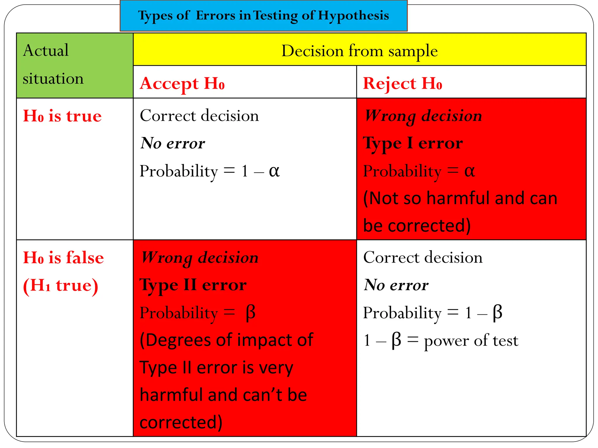 Actual
situation
Decision from sample
Accept H₀ Reject H₀
H₀ is true Correct decision
No error
Probability = 1 – α
Wrong decision
Type I error
Probability = α
(Not so harmful and can
be corrected)
H₀ is false
(H₁ true)
Wrong decision
Type II error
Probability = β
(Degrees of impact of
Type II error is very
harmful and can’t be
corrected)
Correct decision
No error
Probability = 1 – β
1 – β = power of test
Types of Errors inTesting of Hypothesis
 