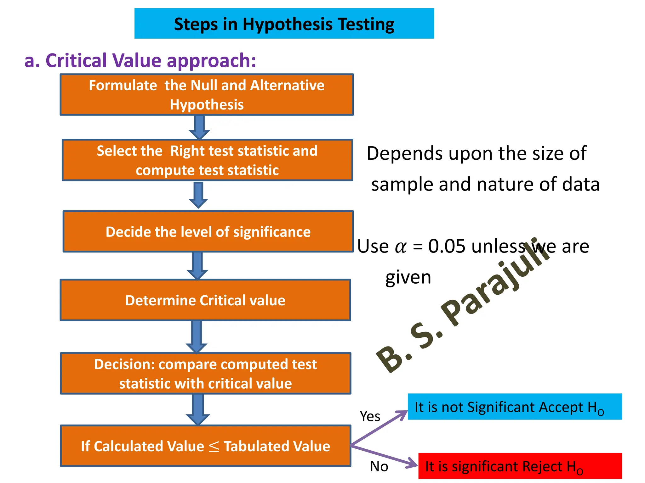 Steps in Hypothesis Testing
a. Critical Value approach:
Depends upon the size of
sample and nature of data
Use 𝛼 = 0.05 unless we are
given
Formulate the Null and Alternative
Hypothesis
Select the Right test statistic and
compute test statistic
Decide the level of significance
Determine Critical value
Decision: compare computed test
statistic with critical value
If Calculated Value ≤ Tabulated Value
Yes
No
It is not Significant Accept HO
It is significant Reject HO
 