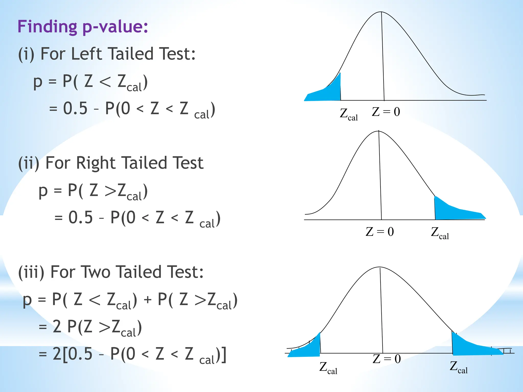 Finding p-value:
(i) For Left Tailed Test:
p = P( Z < Zcal)
= 0.5 – P(0 < Z < Z cal)
(ii) For Right Tailed Test
p = P( Z >Zcal)
= 0.5 – P(0 < Z < Z cal)
(iii) For Two Tailed Test:
p = P( Z < Zcal) + P( Z >Zcal)
= 2 P(Z >Zcal)
= 2[0.5 – P(0 < Z < Z cal)] Z = 0
Zcal
Zcal
Zcal
Zcal
Z = 0
Z = 0
 