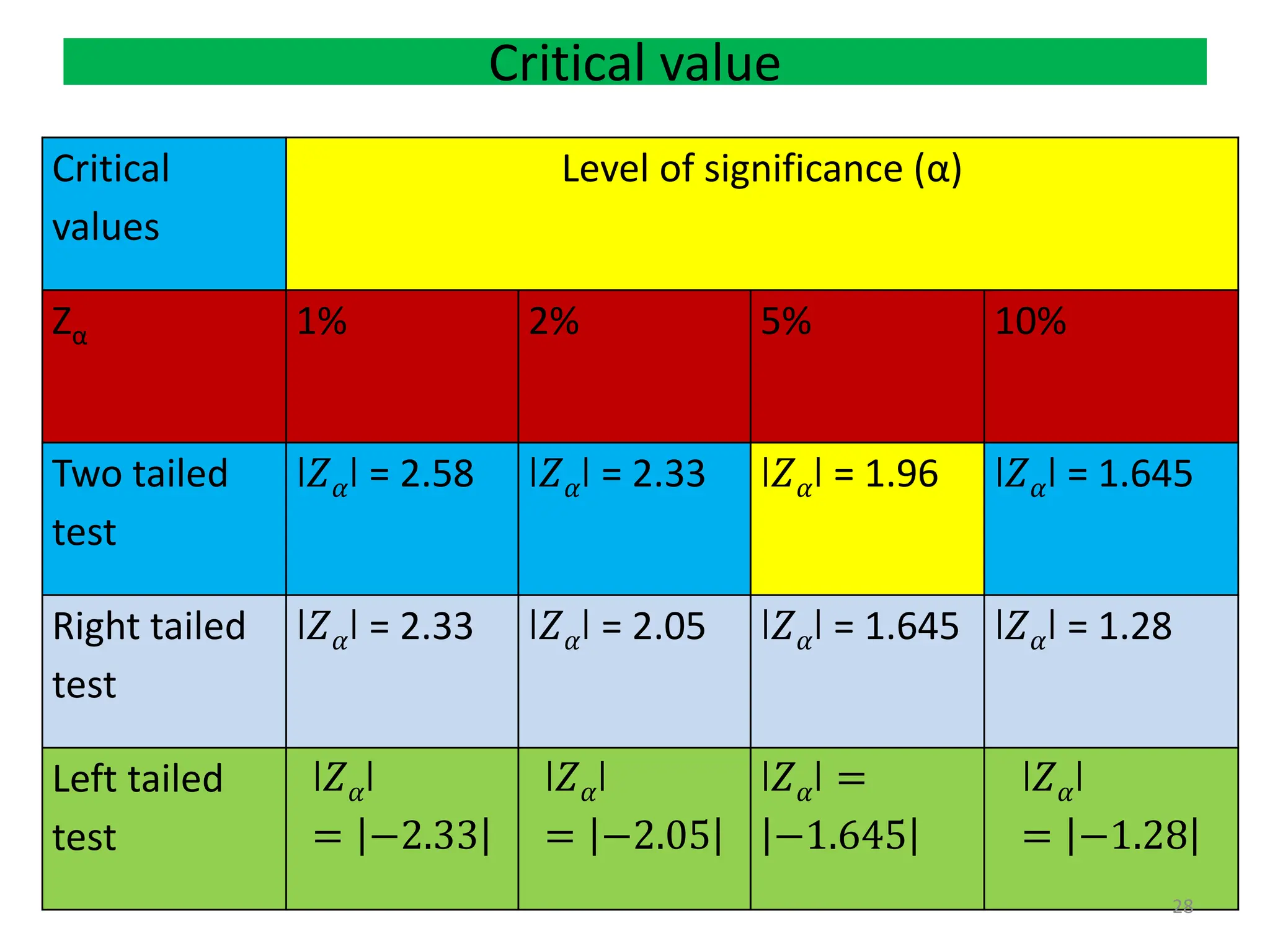 Critical value
Critical
values
Level of significance (α)
Zα 1% 2% 5% 10%
Two tailed
test
ǀ𝑍𝛼ǀ = 2.58 ǀ𝑍𝛼ǀ = 2.33 ǀ𝑍𝛼ǀ = 1.96 ǀ𝑍𝛼ǀ = 1.645
Right tailed
test
ǀ𝑍𝛼ǀ = 2.33 ǀ𝑍𝛼ǀ = 2.05 ǀ𝑍𝛼ǀ = 1.645 ǀ𝑍𝛼ǀ = 1.28
Left tailed
test
ǀ𝑍𝛼ǀ
= −2.33
ǀ𝑍𝛼ǀ
= −2.05
ǀ𝑍𝛼ǀ =
−1.645
ǀ𝑍𝛼ǀ
= −1.28
28
 