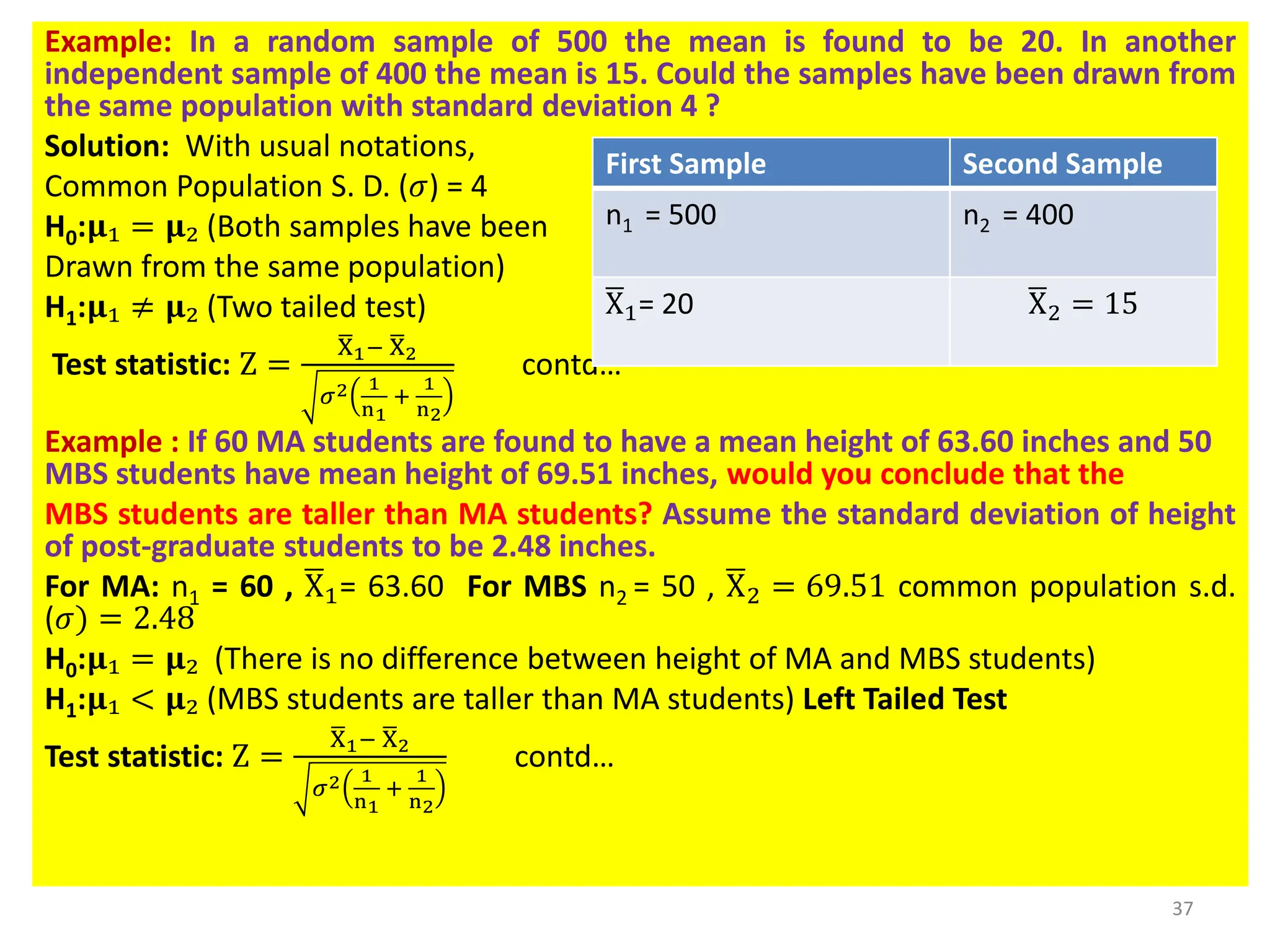 Example: In a random sample of 500 the mean is found to be 20. In another
independent sample of 400 the mean is 15. Could the samples have been drawn from
the same population with standard deviation 4 ?
Solution: With usual notations,
Common Population S. D. (𝜎) = 4
H0:𝛍₁ = 𝛍₂ (Both samples have been
Drawn from the same population)
H1:𝛍₁ ≠ 𝛍₂ (Two tailed test)
Test statistic: Z =
ഥ
X1− ഥ
X2
𝜎2 1
n1
+
1
n2
contd…
Example : If 60 MA students are found to have a mean height of 63.60 inches and 50
MBS students have mean height of 69.51 inches, would you conclude that the
MBS students are taller than MA students? Assume the standard deviation of height
of post-graduate students to be 2.48 inches.
For MA: n1 = 60 , ഥ
X1= 63.60 For MBS n2 = 50 , ഥ
X2 = 69.51 common population s.d.
(𝜎) = 2.48
H0:𝛍₁ = 𝛍₂ (There is no difference between height of MA and MBS students)
H1:𝛍₁ < 𝛍₂ (MBS students are taller than MA students) Left Tailed Test
Test statistic: Z =
ഥ
X1− ഥ
X2
𝜎2 1
n1
+
1
n2
contd…
37
First Sample Second Sample
n1 = 500 n2 = 400
ഥ
X1= 20 ഥ
X2 = 15
 
