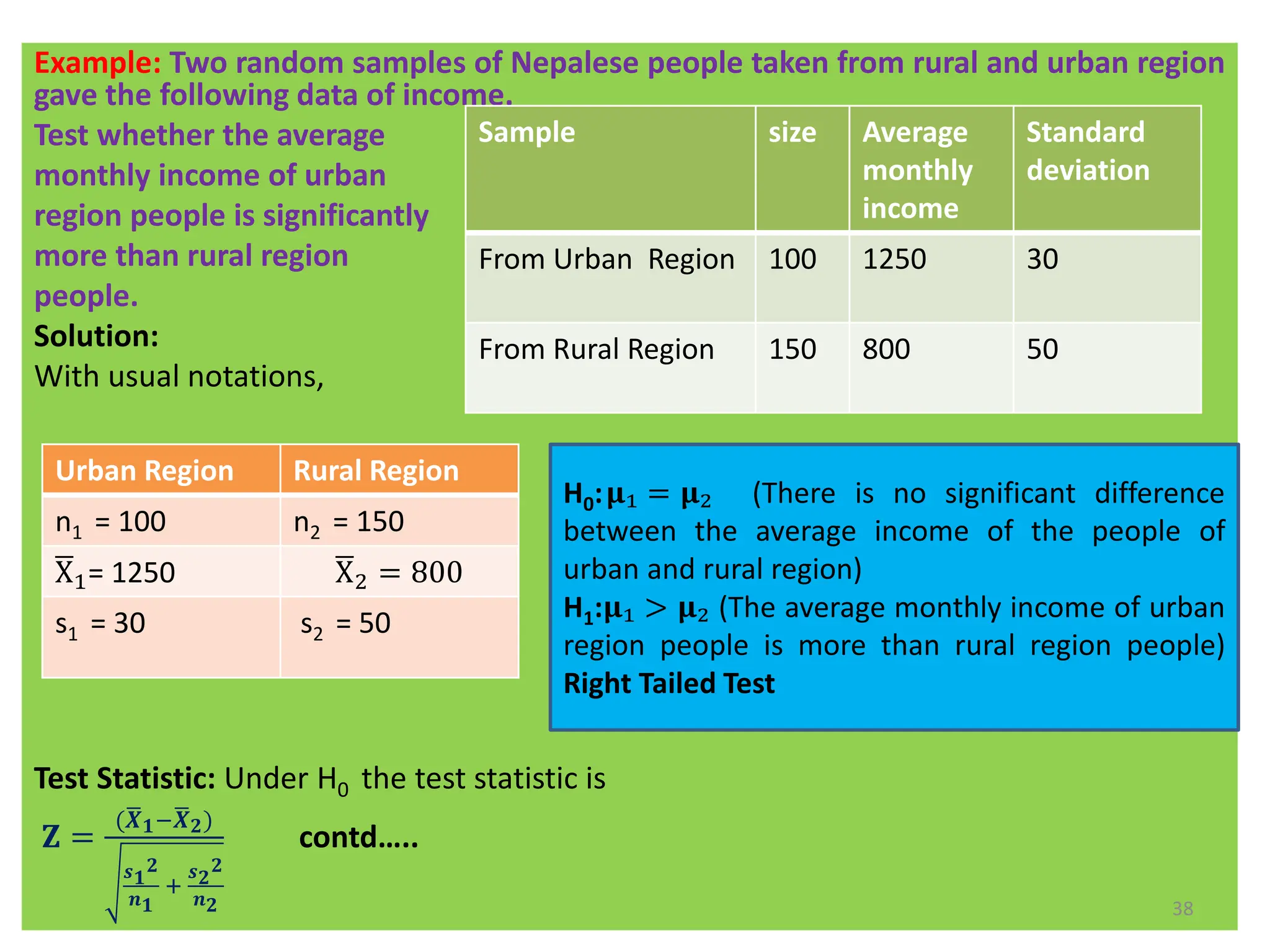 Example: Two random samples of Nepalese people taken from rural and urban region
gave the following data of income.
Test whether the average
monthly income of urban
region people is significantly
more than rural region
people.
Solution:
With usual notations,
Test Statistic: Under H0 the test statistic is
𝐙 =
(ഥ
𝑿𝟏−ഥ
𝑿𝟐)
𝒔𝟏
𝟐
𝒏𝟏
+
𝒔𝟐
𝟐
𝒏𝟐
contd…..
38
Sample size Average
monthly
income
Standard
deviation
From Urban Region 100 1250 30
From Rural Region 150 800 50
Urban Region Rural Region
n1 = 100 n2 = 150
ഥ
X1= 1250 ഥ
X2 = 800
s1 = 30 s2 = 50
H0:𝛍₁ = 𝛍₂ (There is no significant difference
between the average income of the people of
urban and rural region)
H1:𝛍₁ > 𝛍₂ (The average monthly income of urban
region people is more than rural region people)
Right Tailed Test
 