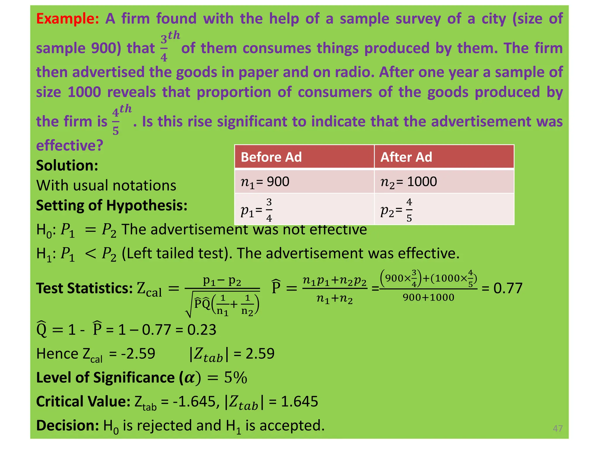Example: A firm found with the help of a sample survey of a city (size of
sample 900) that
𝟑
𝟒
𝒕𝒉
of them consumes things produced by them. The firm
then advertised the goods in paper and on radio. After one year a sample of
size 1000 reveals that proportion of consumers of the goods produced by
the firm is
𝟒
𝟓
𝒕𝒉
. Is this rise significant to indicate that the advertisement was
effective?
Solution:
With usual notations
Setting of Hypothesis:
H0: 𝑃1 = 𝑃2 The advertisement was not effective
H1: 𝑃1 < 𝑃2 (Left tailed test). The advertisement was effective.
Test Statistics: Zcal =
p1− p2
෡
P෡
Q
1
n1
+
1
n2
෡
P =
𝑛1𝑝1+𝑛2𝑝2
𝑛1+𝑛2
=
900×
3
4
+(1000×
4
5
)
900+1000
= 0.77
෡
Q = 1 - ෡
P = 1 – 0.77 = 0.23
Hence Zcal = -2.59 |𝑍𝑡𝑎𝑏| = 2.59
Level of Significance (𝜶) = 5%
Critical Value: Ztab = -1.645, |𝑍𝑡𝑎𝑏| = 1.645
Decision: H0 is rejected and H1 is accepted. 47
Before Ad After Ad
𝑛1= 900 𝑛2= 1000
𝑝1=
3
4
𝑝2=
4
5
 