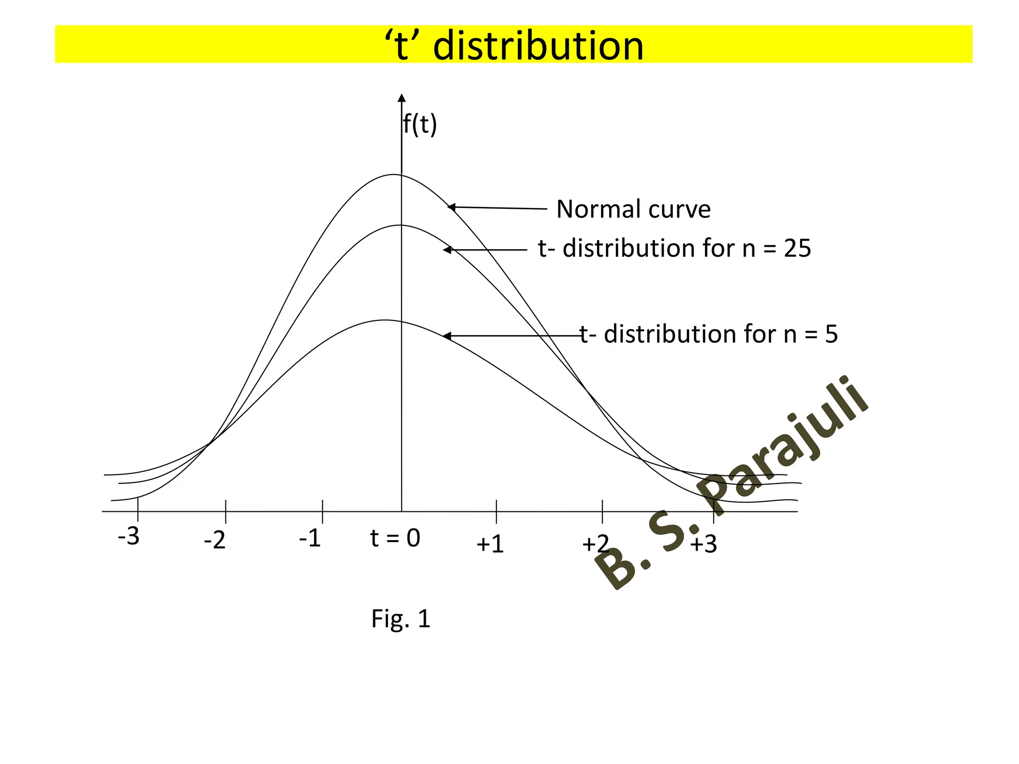 ‘t’ distribution
t = 0
-1
-3 -2
f(t)
Normal curve
t- distribution for n = 25
+2 +3
+1
Fig. 1
t- distribution for n = 5
 