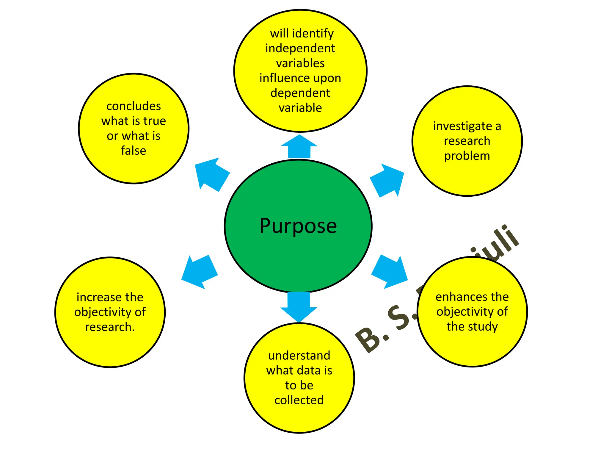 Purpose
will identify
independent
variables
influence upon
dependent
variable
investigate a
research
problem
enhances the
objectivity of
the study
understand
what data is
to be
collected
increase the
objectivity of
research.
concludes
what is true
or what is
false
 