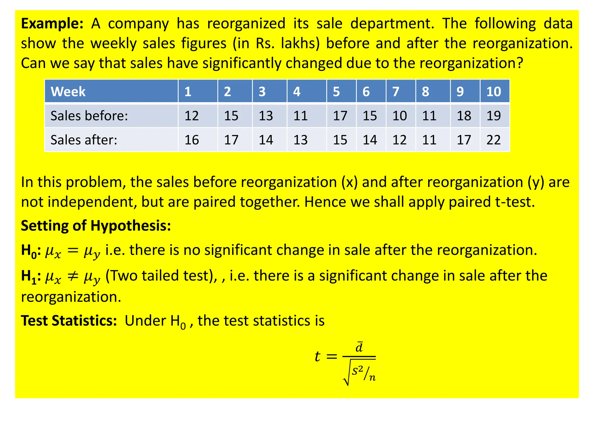 Example: A company has reorganized its sale department. The following data
show the weekly sales figures (in Rs. lakhs) before and after the reorganization.
Can we say that sales have significantly changed due to the reorganization?
In this problem, the sales before reorganization (x) and after reorganization (y) are
not independent, but are paired together. Hence we shall apply paired t-test.
Setting of Hypothesis:
H0: 𝜇𝑥 = 𝜇𝑦 i.e. there is no significant change in sale after the reorganization.
H1: 𝜇𝑥 ≠ 𝜇𝑦 (Two tailed test), , i.e. there is a significant change in sale after the
reorganization.
Test Statistics: Under H0 , the test statistics is
𝑡 =
ത
𝑑
ൗ
𝑆2
𝑛
Week 1 2 3 4 5 6 7 8 9 10
Sales before: 12 15 13 11 17 15 10 11 18 19
Sales after: 16 17 14 13 15 14 12 11 17 22
 