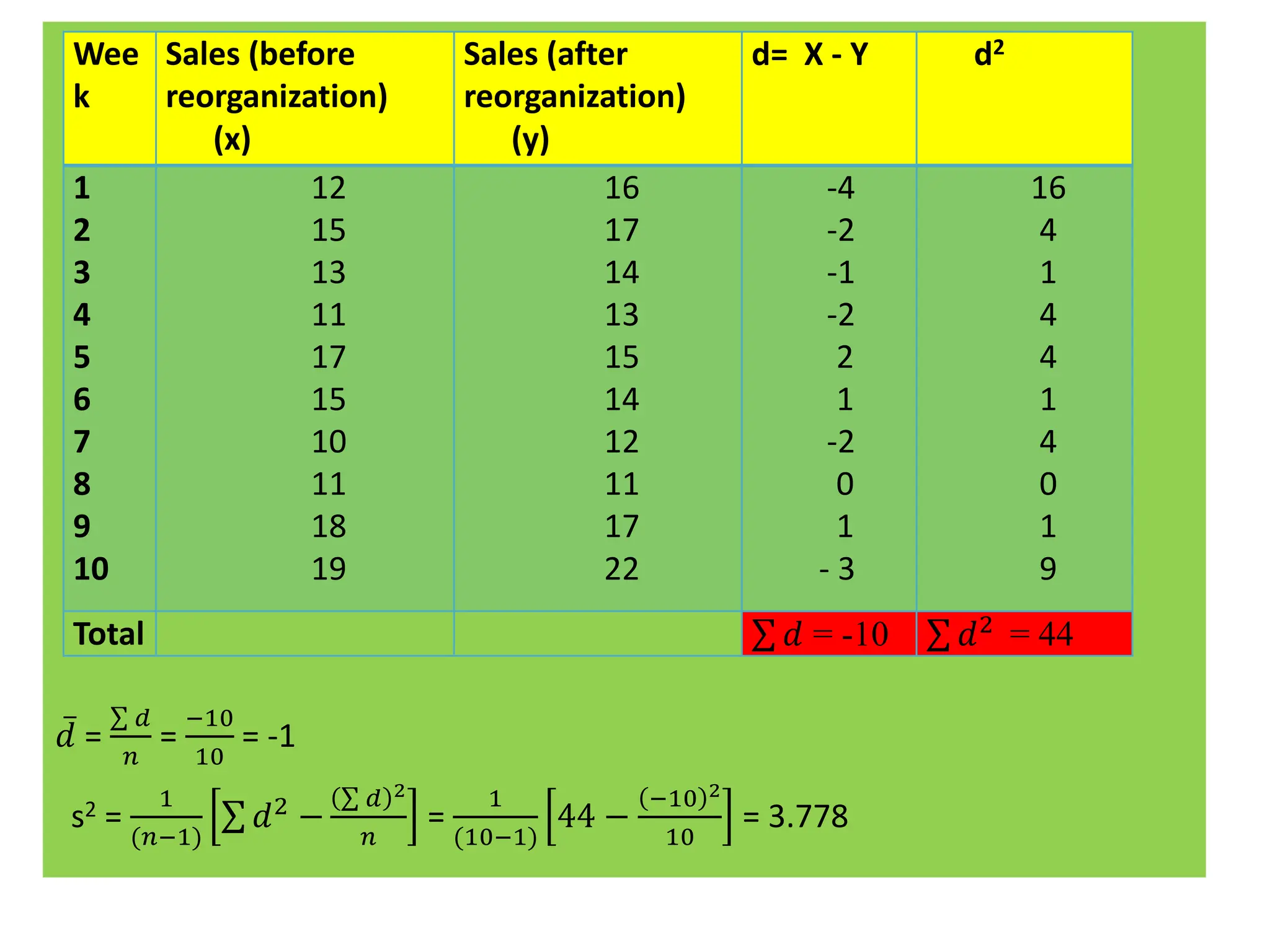 𝑑 =
σ 𝑑
𝑛
=
−10
10
= -1
s2 =
1
(𝑛−1)
σ 𝑑2 −
σ 𝑑 2
𝑛
=
1
(10−1)
44 −
−10 2
10
= 3.778
Wee
k
Sales (before
reorganization)
(x)
Sales (after
reorganization)
(y)
d= X - Y d2
1
2
3
4
5
6
7
8
9
10
12
15
13
11
17
15
10
11
18
19
16
17
14
13
15
14
12
11
17
22
-4
-2
-1
-2
2
1
-2
0
1
- 3
16
4
1
4
4
1
4
0
1
9
Total σ 𝑑 = -10 σ 𝑑2 = 44
 