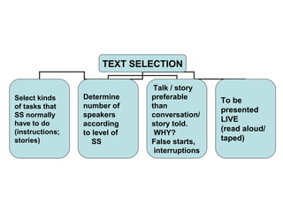 TEXT SELECTION
Select kinds
of tasks that
SS normally
have to do
(instructions;
stories)
Determine
number of
speakers
according
to level of
SS
Talk / story
preferable
than
conversation/
story told.
WHY?
False starts,
interruptions
To be
presented
LIVE
(read aloud/
taped)
 