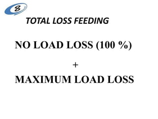 TOTAL LOSS FEEDING
NO LOAD LOSS (100 %)
+
MAXIMUM LOAD LOSS
 