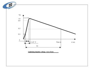 Vp
1.0
0.9
0.5
0.3
T
T1=1.67 T Time in m sec.
T2
Lightning impulse voltage wave form
 