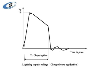 Vp
1.0
Time in m sec.
Tc Chopping time
Lightning impulse voltage ( Chopped wave application )
 