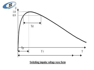 U
1.0
0.9
Td
Tp
T t T
Switching impulse voltage wave form
 