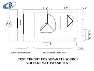 SOURCE TRANSFORMER TRANSFROMER UNDER TEST
TANK
HV LV PVV
A.C.
TEST CIRCUIT FOR SEPARATE SOURCE
VOLTAGE WITHSTAND TEST
E
P
V
V
 