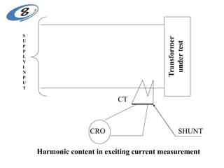 Transformer
under
test
CRO SHUNT
CT
S
U
P
P
L
Y
I
N
P
U
T
Harmonic content in exciting current measurement
 
