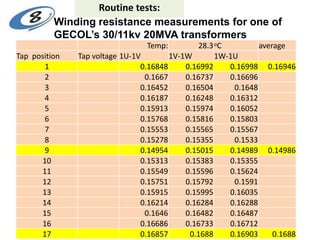 Winding resistance measurements for one of
GECOL’s 30/11kv 20MVA transformers
Routine tests:
Temp: 28.3oC average
Tap position Tap voltage 1U-1V 1V-1W 1W-1U
1 0.16848 0.16992 0.16998 0.16946
2 0.1667 0.16737 0.16696
3 0.16452 0.16504 0.1648
4 0.16187 0.16248 0.16312
5 0.15913 0.15974 0.16052
6 0.15768 0.15816 0.15803
7 0.15553 0.15565 0.15567
8 0.15278 0.15355 0.1533
9 0.14954 0.15015 0.14989 0.14986
10 0.15313 0.15383 0.15355
11 0.15549 0.15596 0.15624
12 0.15751 0.15792 0.1591
13 0.15915 0.15995 0.16035
14 0.16214 0.16284 0.16288
15 0.1646 0.16482 0.16487
16 0.16686 0.16733 0.16712
17 0.16857 0.1688 0.16903 0.1688
 