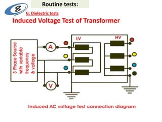 Induced Voltage Test of Transformer
Routine tests:
G: Dielectric tests
 