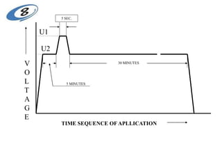 TIME SEQUENCE OF APLLICATION
30 MINUTES
5 MINUTES
5 SEC.
U1
U2
V
O
L
T
A
G
E
 