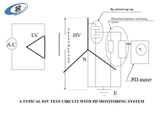 A TYPICAL IOV TEST CIRCUIT WITH PD MONITORING SYSTEM
LV HV
Bg .and test tap cap.
A.C
T
E
S
T
V
O
L
T
A
G
E
Measuring impedance and tuning
system
PD meter
E
N
 