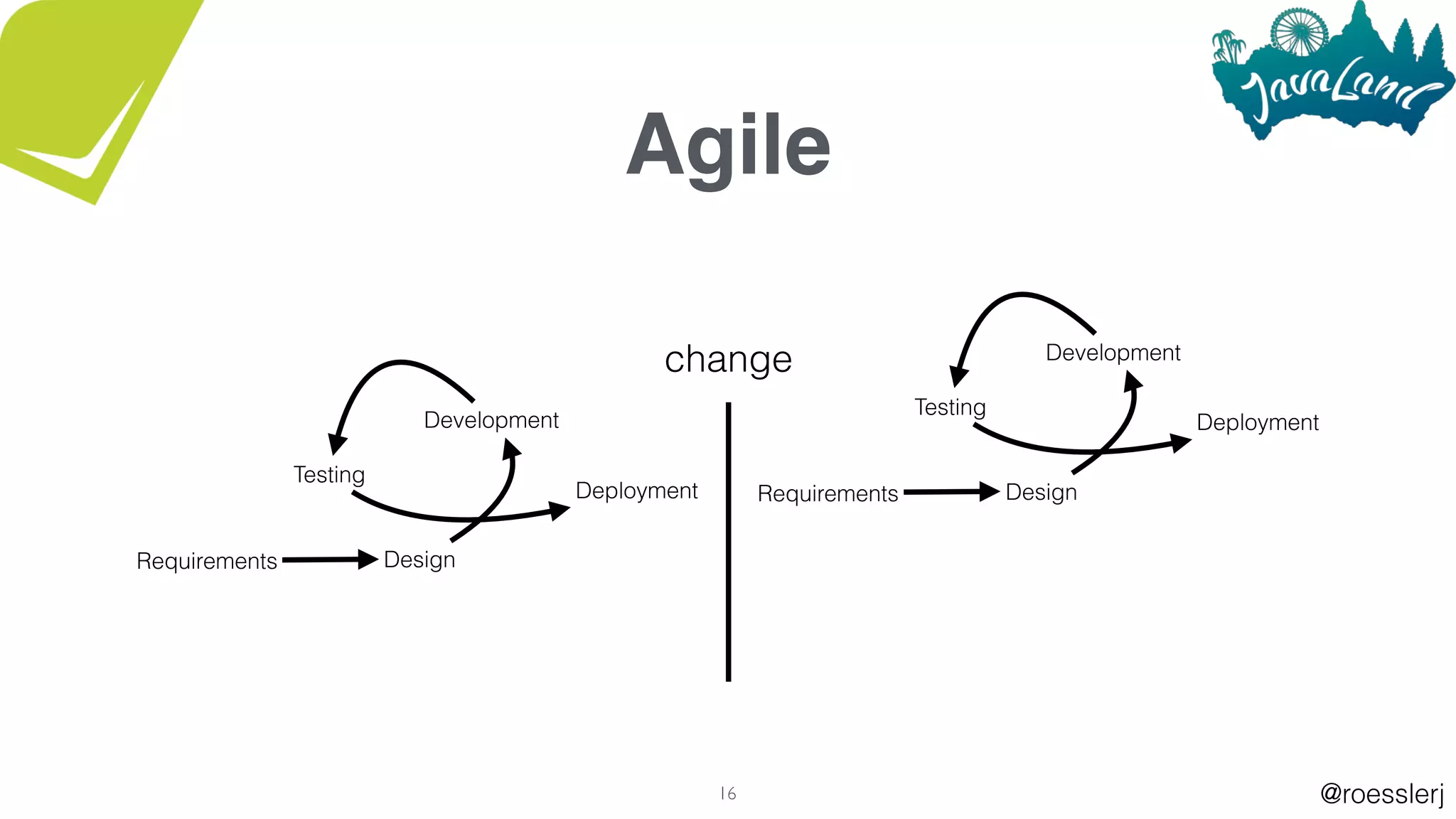 @roesslerj16
Agile
Requirements Design
Development
Testing
Deployment
change
Requirements Design
Development
Testing
Deployment
 