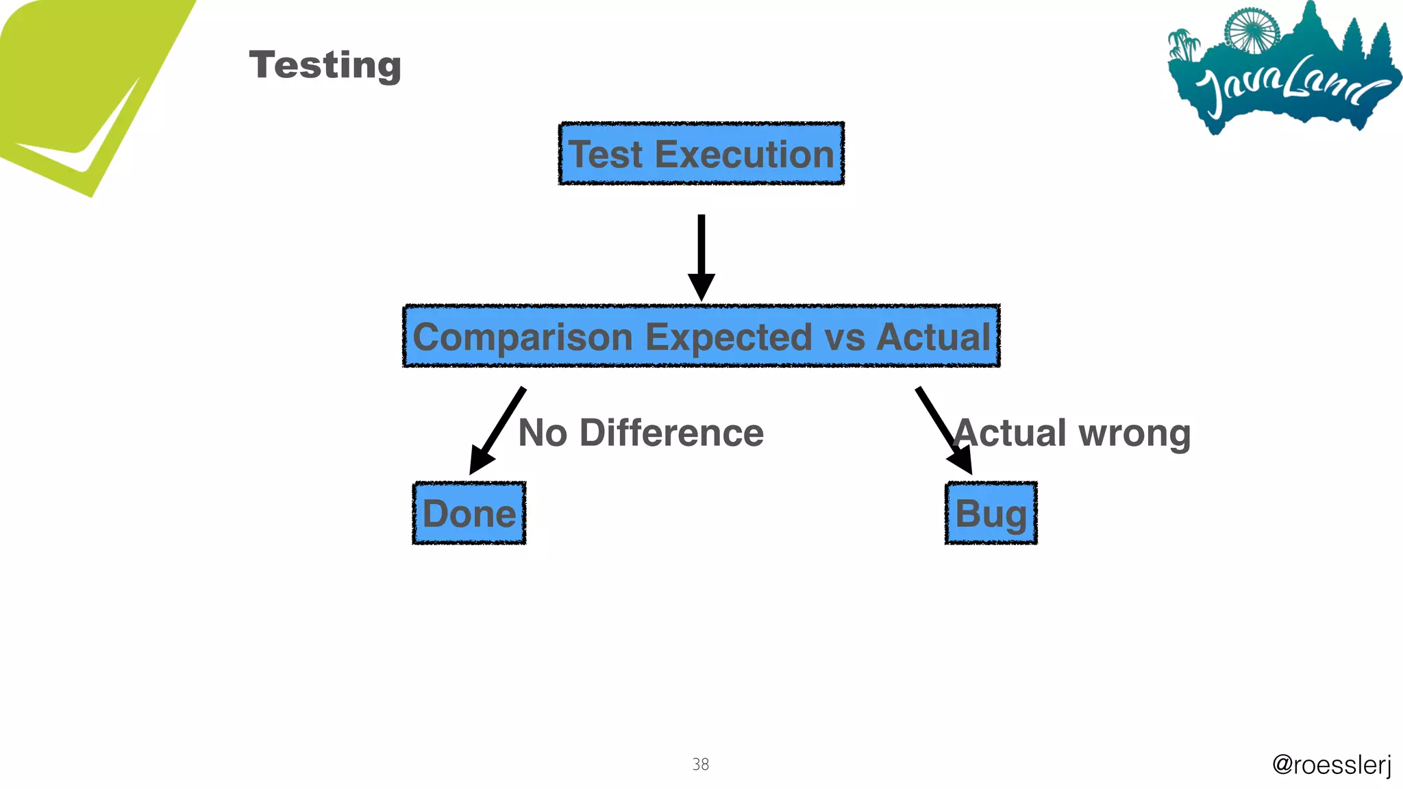 @roesslerj38
Testing
Actual wrong
Bug
Comparison Expected vs Actual
Test Execution
Done
No Difference
 