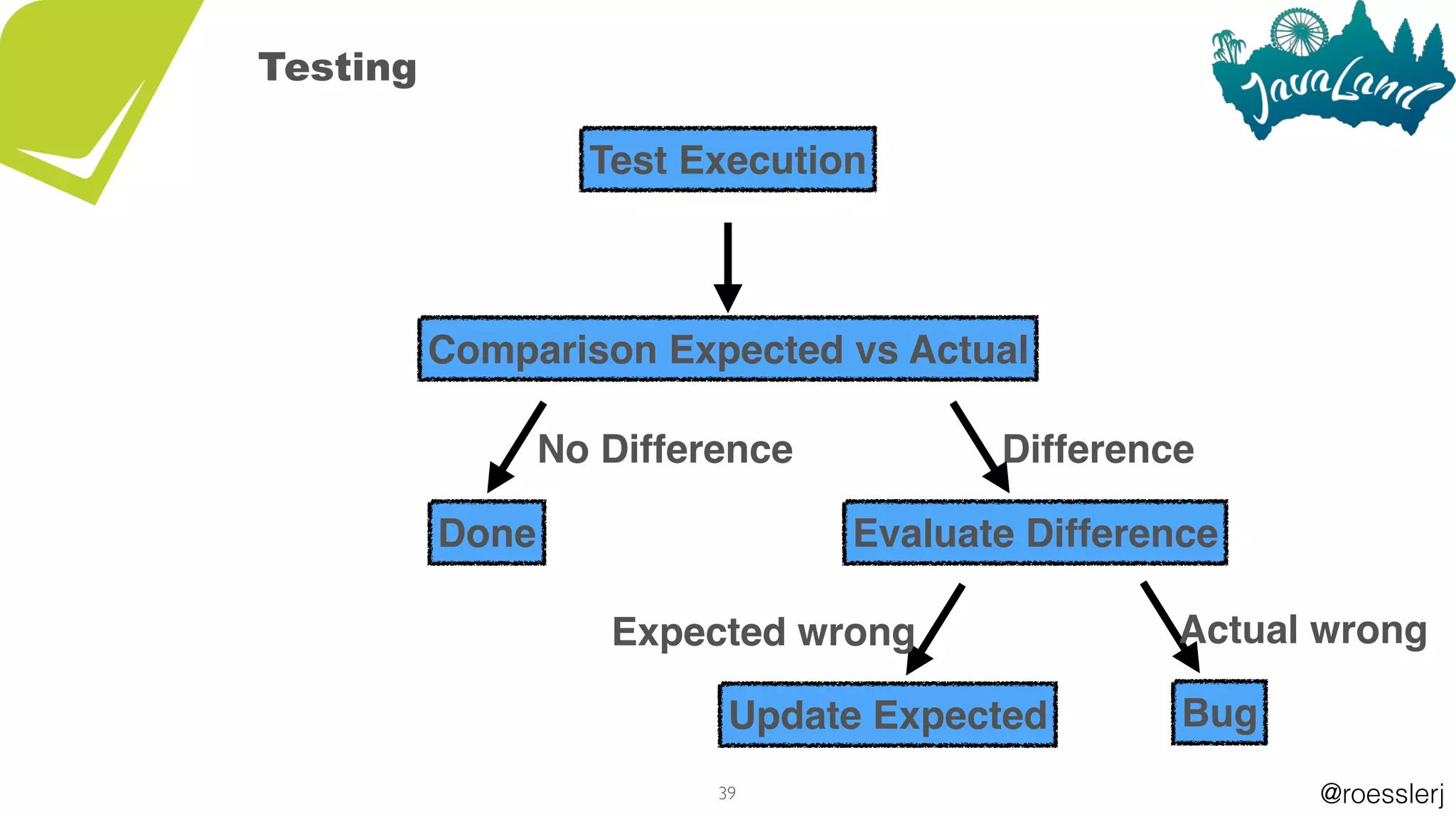 @roesslerj39
Actual wrong
Bug
Comparison Expected vs Actual
Update Expected
Expected wrong
Test Execution
Done
No Difference Difference
Evaluate Difference
Testing
 