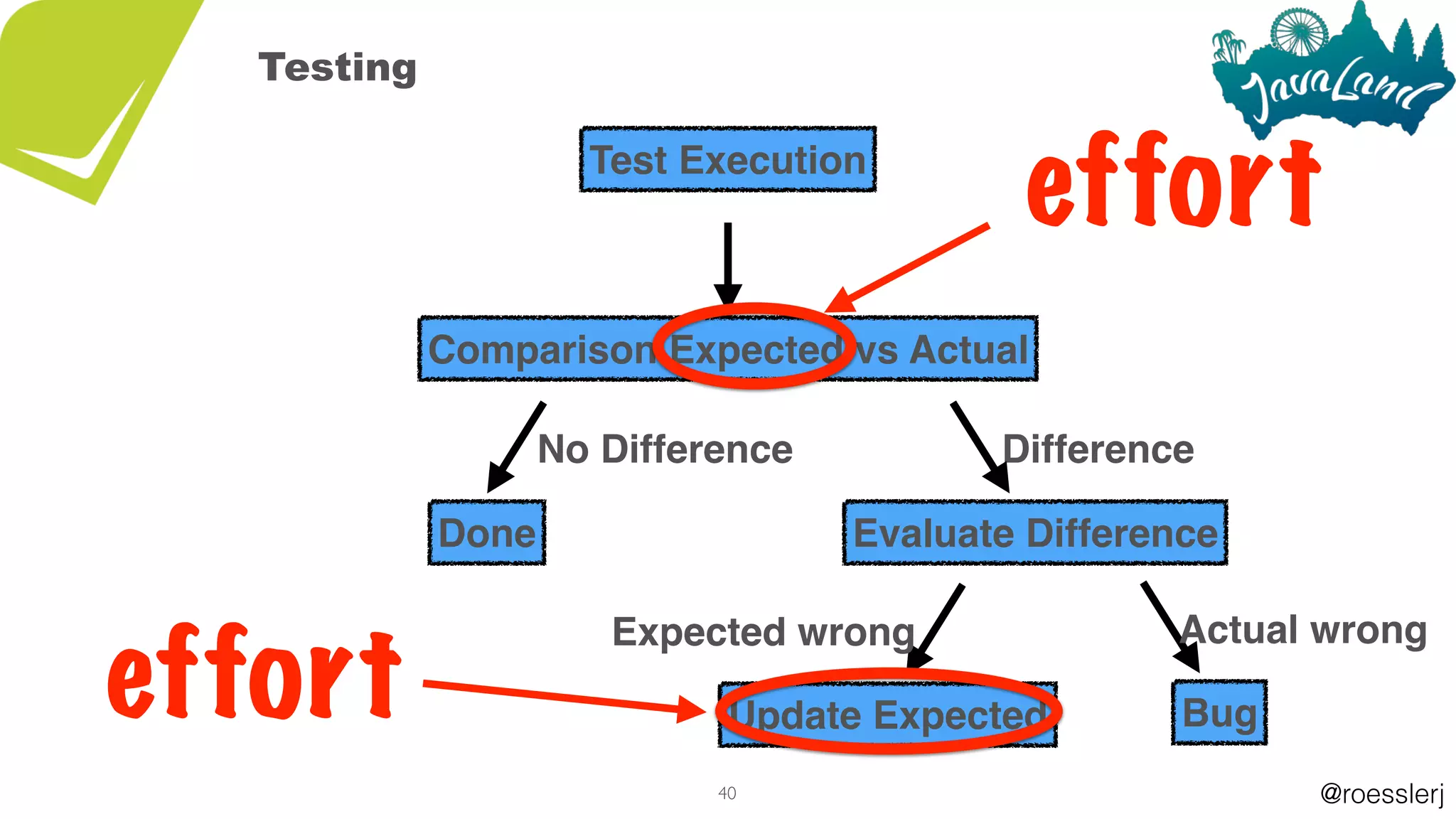 @roesslerj40
Actual wrong
Bug
Comparison Expected vs Actual
Update Expected
Expected wrong
Test Execution
Done
No Difference Difference
Evaluate Difference
Testing
effort
effort
 