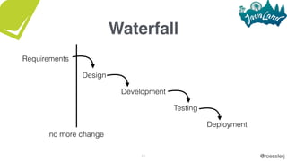 @roesslerj15
Requirements
Waterfall
Design
Development
Testing
Deployment
no more change
 