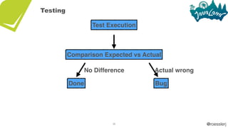 @roesslerj38
Testing
Actual wrong
Bug
Comparison Expected vs Actual
Test Execution
Done
No Difference
 