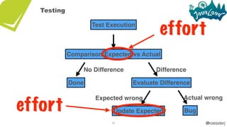 @roesslerj40
Actual wrong
Bug
Comparison Expected vs Actual
Update Expected
Expected wrong
Test Execution
Done
No Difference Difference
Evaluate Difference
Testing
effort
effort
 