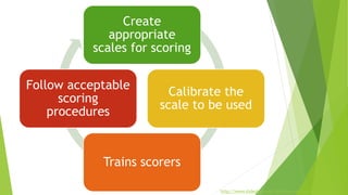 Create
appropriate
scales for scoring
Calibrate the
scale to be used
Trains scorers
Follow acceptable
scoring
procedures
http://www.slideshare.net/rect/how-to-test-oral-production
 