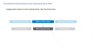Functional nonfunctional and structural tests Part
◌ Categorization based on what is being tested - Non functional tests
 