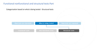 Functional nonfunctional and structural tests Part
◌ Categorization based on what is being tested - Structural tests
 
