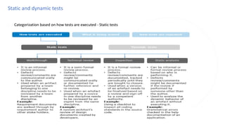 Static and dynamic tests
◌ Categorization based on how tests are executed - Static tests
 